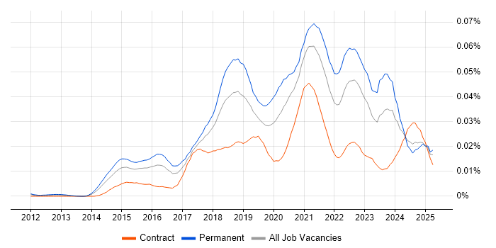 Job vacancy trend for Random Forest in the UK Job vacancy trend for Random Forest in the UK