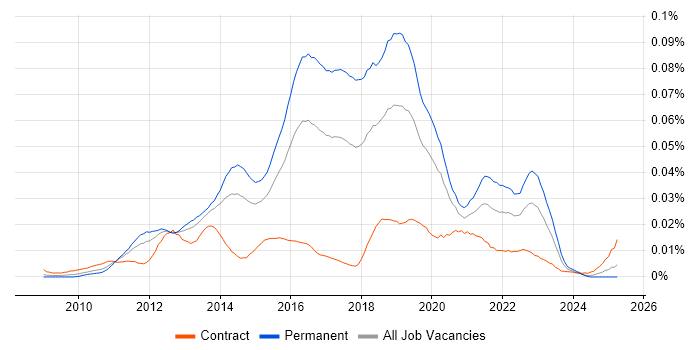 Job vacancy trend for Ranorex in the UK Job vacancy trend for Ranorex in the UK