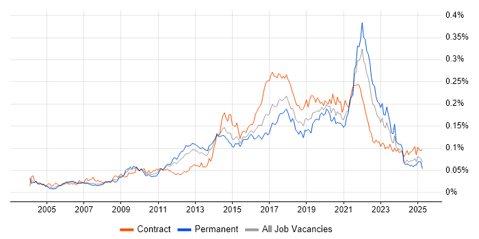 Job vacancy trend for Rapid Prototyping in the UK