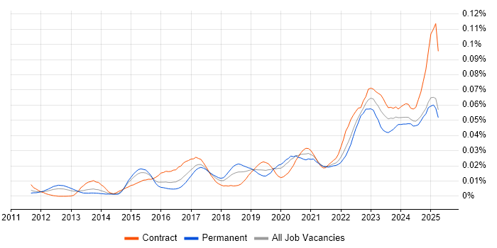 Job vacancy trend for Rapid7 in the UK Job vacancy trend for Rapid7 in the UK