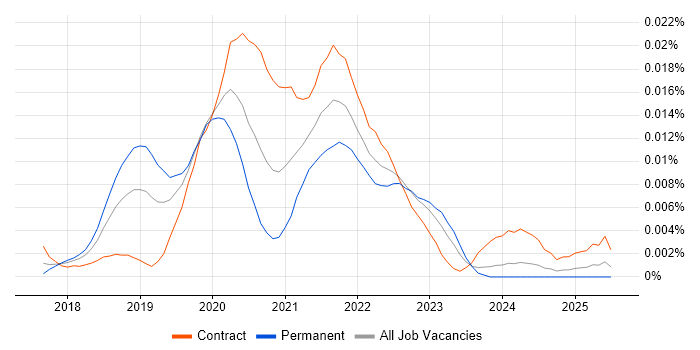 Job vacancy trend for RASP in the UK Job vacancy trend for RASP in the UK