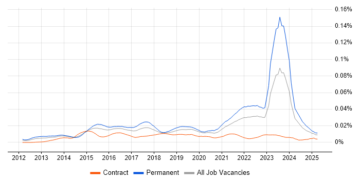 Job vacancy trend for Raspberry Pi in the UK