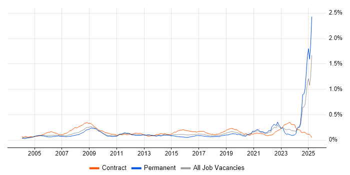 Job vacancy trend for Rational DOORS in the UK