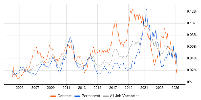 Job vacancy trend for Rational Rhapsody in the UK