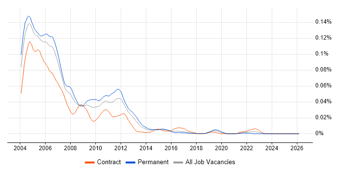 Rational Robot job vacancy trend in the UK