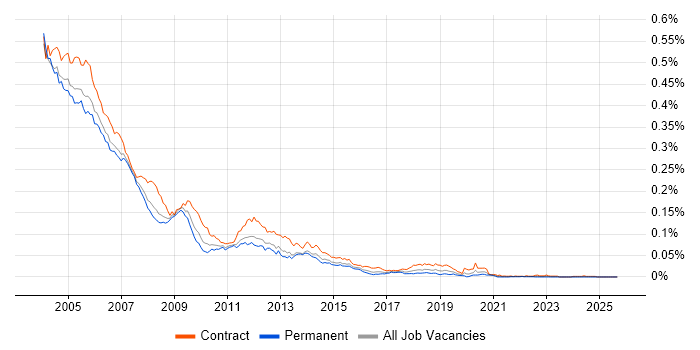 Rational Rose job vacancy trend in the UK