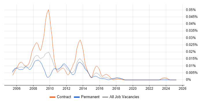 Job vacancy trend for Rational Software Modeler in the UK Job vacancy trend for Rational Software Modeler in the UK