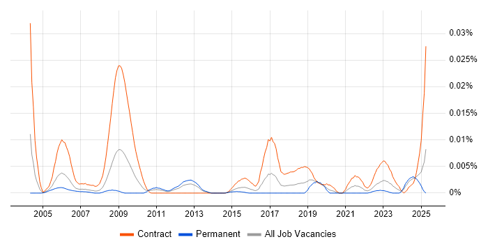 Job vacancy trend for Rational Statemate in the UK Job vacancy trend for Rational Statemate in the UK