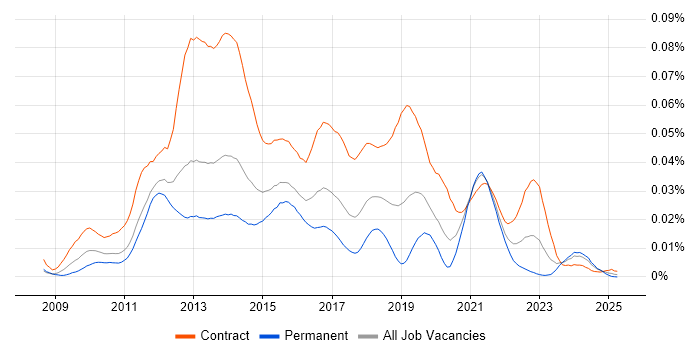 Job vacancy trend for Rational Team Concert in the UK Job vacancy trend for Rational Team Concert in the UK