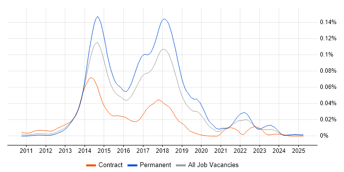 Job vacancy trend for RavenDB in the UK Job vacancy trend for RavenDB in the UK