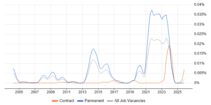 Ray Tracing job vacancy trend in the UK