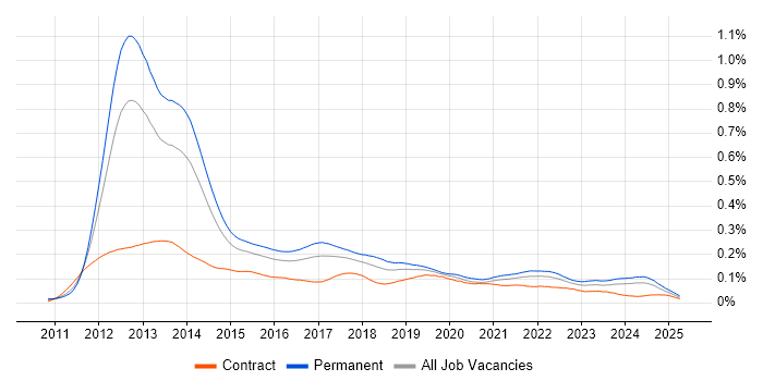 Job vacancy trend for Razor View Engine in the UK