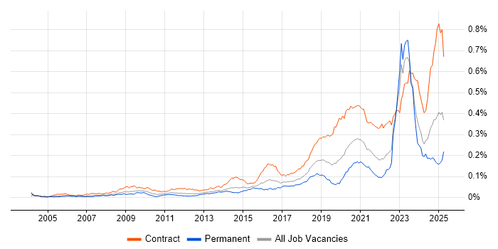 Job vacancy trend for RBAC in the UK Job vacancy trend for RBAC in the UK