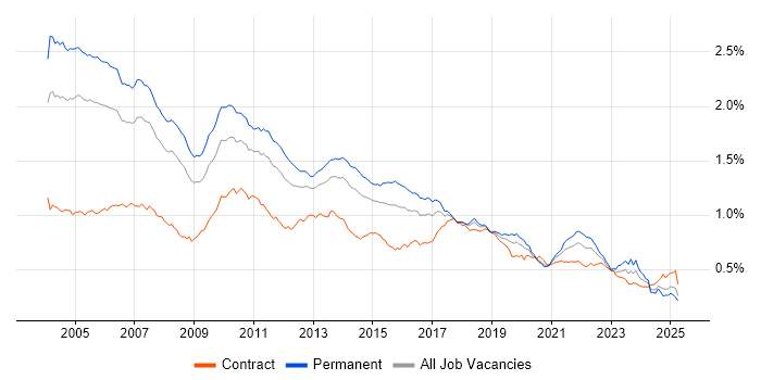 Job vacancy trend for RDBMS in the UK