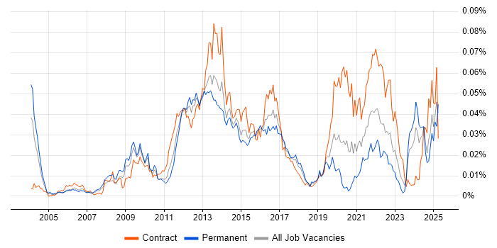 Job vacancy trend for RDF in the UK Job vacancy trend for RDF in the UK