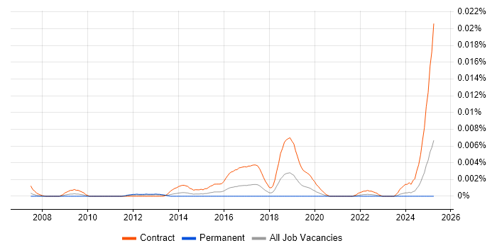 Job vacancy trend for Re-Platforming Analyst in the UK