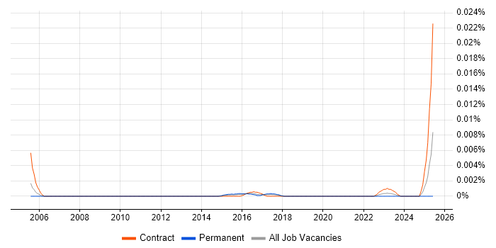 Job vacancy trend for Re-Platforming Developer in the UK Job vacancy trend for Re-Platforming Developer in the UK