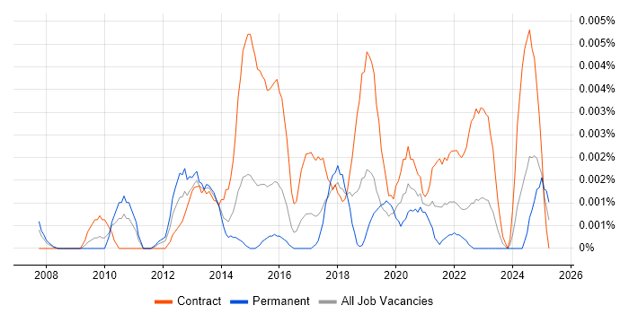 Job vacancy trend for Re-Platforming Project Manager in the UK Job vacancy trend for Re-Platforming Project Manager in the UK