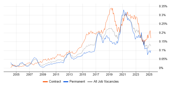 Job vacancy trend for Re-Platforming in the UK
