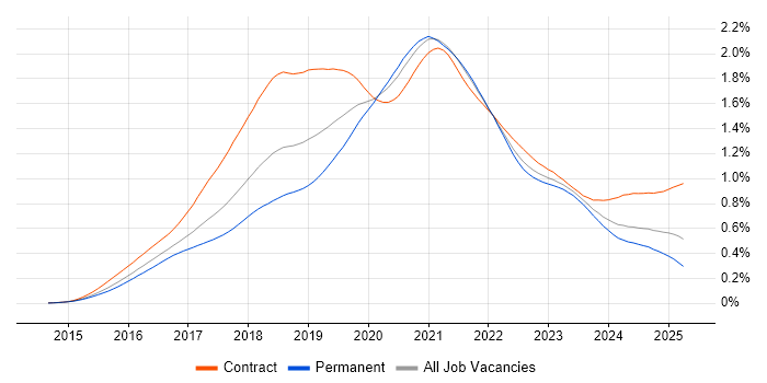 Job vacancy trend for React Developer in the UK Job vacancy trend for React Developer in the UK