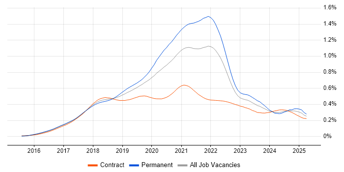 Job vacancy trend for React Native in the UK Job vacancy trend for React Native in the UK