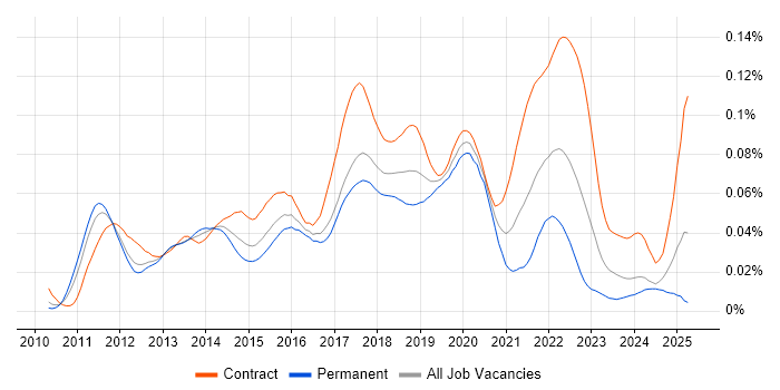 Job vacancy trend for Reactive Extensions in the UK