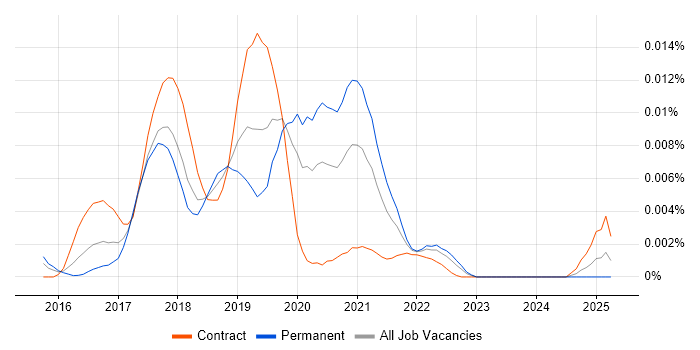 Job vacancy trend for ReactiveX in the UK Job vacancy trend for ReactiveX in the UK