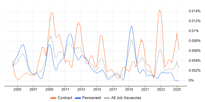 Job vacancy trend for ReadSoft in the UK Job vacancy trend for ReadSoft in the UK