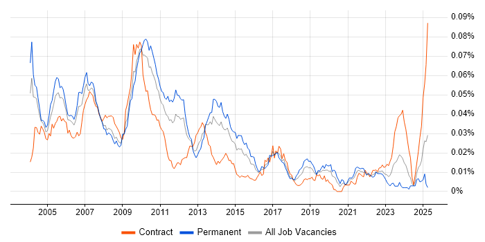 Job vacancy trend for Real Time Developer in the UK