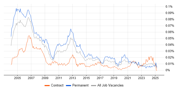 Job vacancy trend for Real Time Engineer in the UK Job vacancy trend for Real Time Engineer in the UK