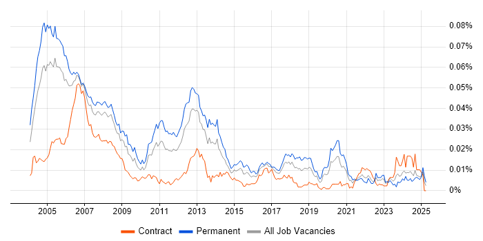 Job vacancy trend for Real Time Software Engineer in the UK Job vacancy trend for Real Time Software Engineer in the UK