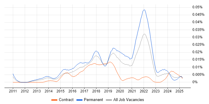 Job vacancy trend for Recommender Systems in the UK