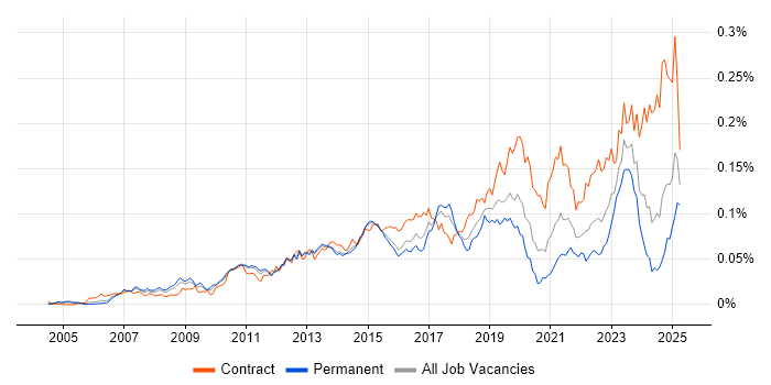 Job vacancy trend for Record to Report in the UK Job vacancy trend for Record to Report in the UK