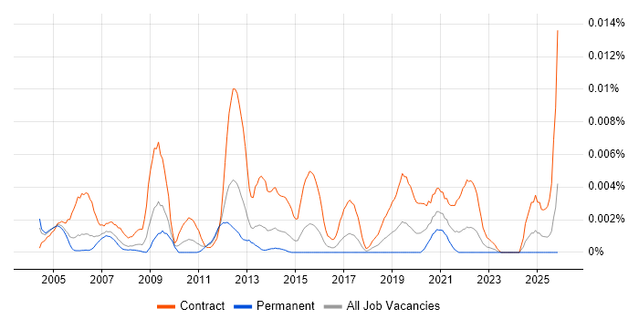 Records Management Analyst job vacancy trend in the UK