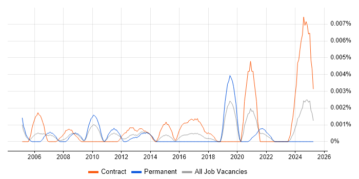 Job vacancy trend for Records Management Specialist in the UK Job vacancy trend for Records Management Specialist in the UK