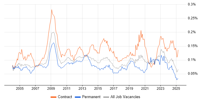 Job vacancy trend for Records Management in the UK