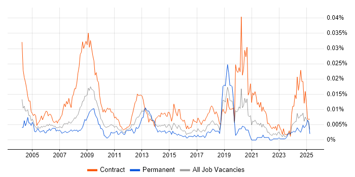 Job vacancy trend for Records Manager in the UK Job vacancy trend for Records Manager in the UK