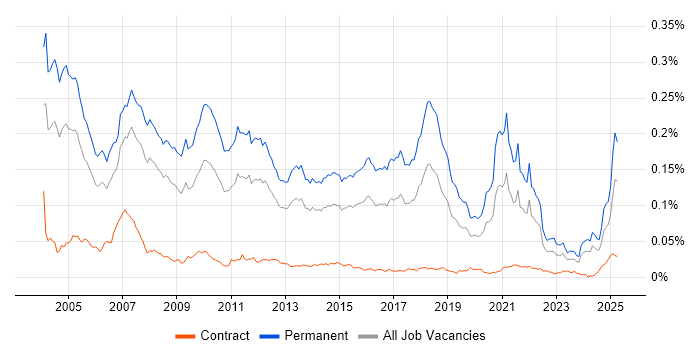 Job vacancy trend for Recruitment Consultant in the UK Job vacancy trend for Recruitment Consultant in the UK