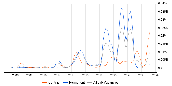Job vacancy trend for Recruitment Marketing in the UK Job vacancy trend for Recruitment Marketing in the UK