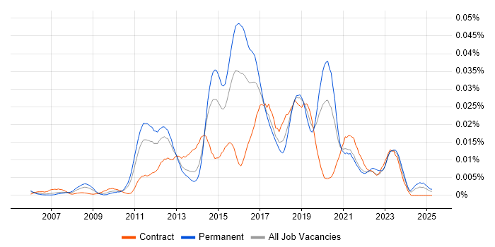 Job vacancy trend for Red Box in the UK Job vacancy trend for Red Box in the UK