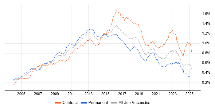Job vacancy trend for Red Hat Enterprise Linux in the UK Job vacancy trend for Red Hat Enterprise Linux in the UK