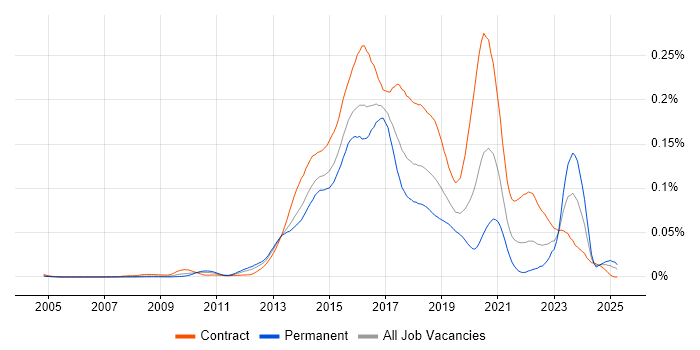 Job vacancy trend for Red Hat Fuse in the UK Job vacancy trend for Red Hat Fuse in the UK