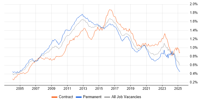 Job vacancy trend for Red Hat in the UK Job vacancy trend for Red Hat in the UK