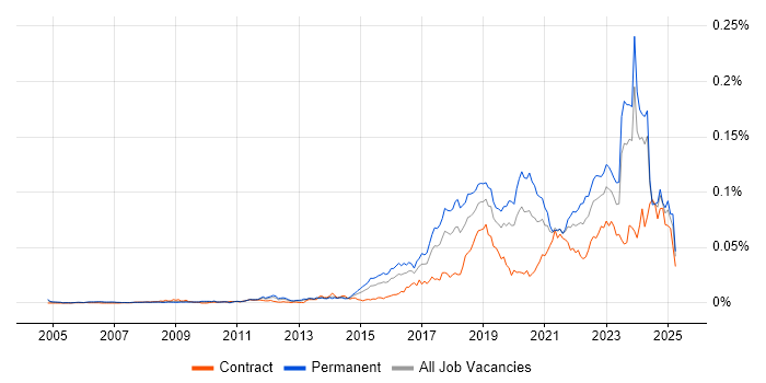 Job vacancy trend for Red Team in the UK
