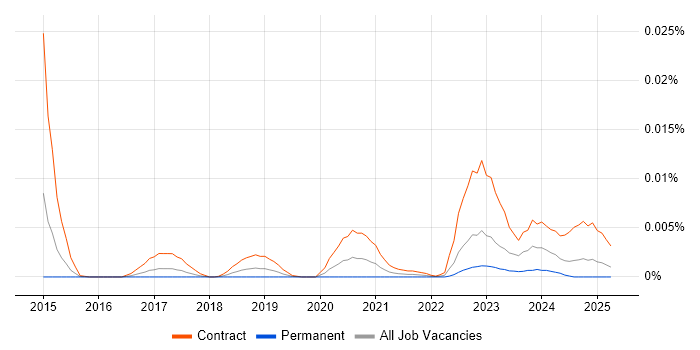 Job vacancy trend for Redfish in the UK