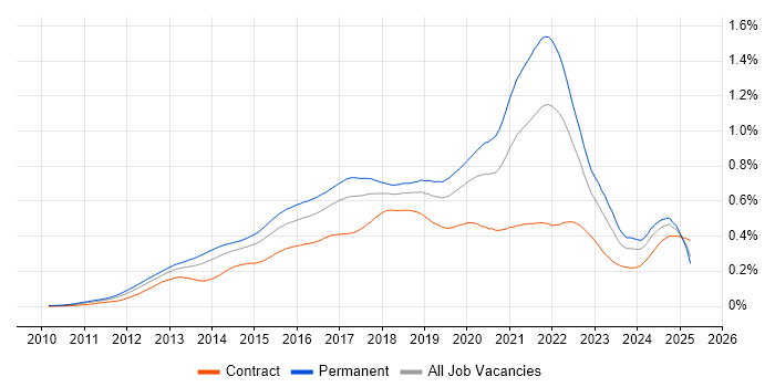 Job vacancy trend for Redis in the UK Job vacancy trend for Redis in the UK