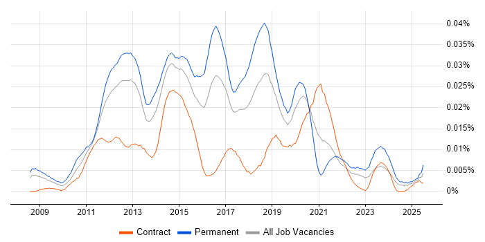 Job vacancy trend for Redmine in the UK Job vacancy trend for Redmine in the UK