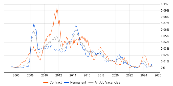 Job vacancy trend for RedPrairie in the UK Job vacancy trend for RedPrairie in the UK