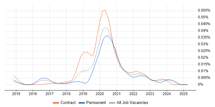 Job vacancy trend for Redshift Spectrum in the UK Job vacancy trend for Redshift Spectrum in the UK