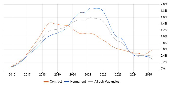 Job vacancy trend for Redux in the UK Job vacancy trend for Redux in the UK